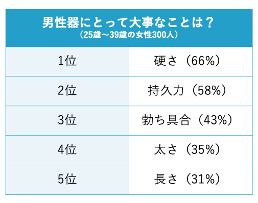 サイズ　ペニス 女性が求める理想のちんこはこれだ！セックスでイケるちんこの基準7つ –メンズクリニック研究会-包茎